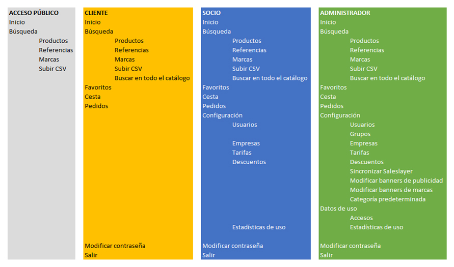 B2B-Aside-caracteristicas