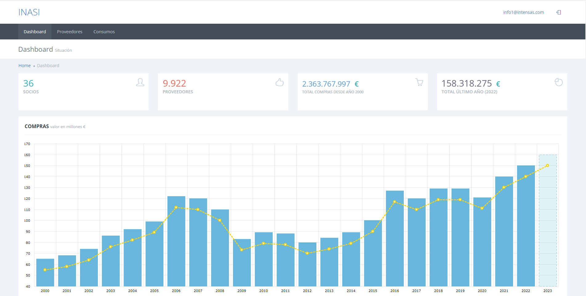 Inasi DASHBOARD socios Inasi DASHBOARD socios